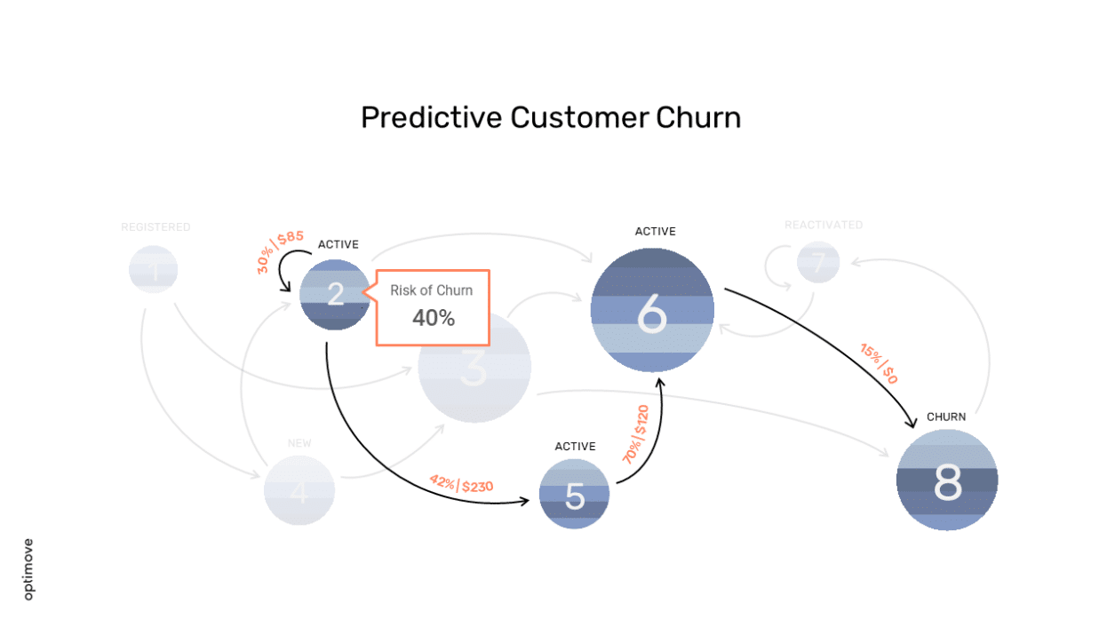 Customer Churn Prediction Prevention Model Optimove