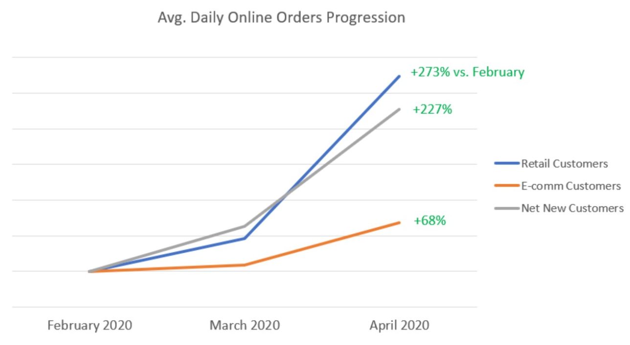 Research: New Vs Existing Retail Customer Behavior Trends In Times Of 