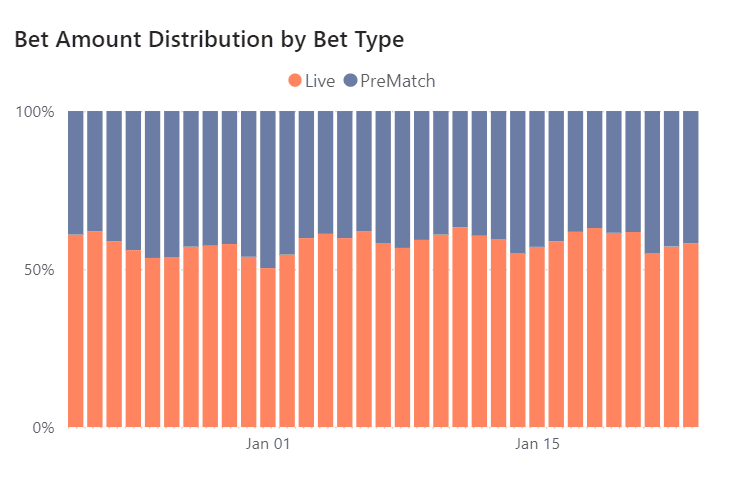 Super Bowl marketing ideas - Bet Amount Distribution by Bet Type - Optimove
