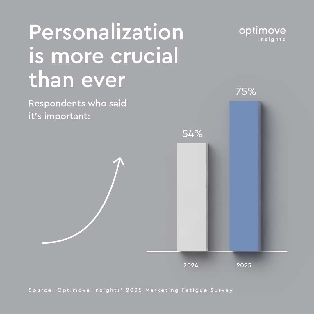 2025 Marketing Fatigue Insights: Percentage of respondents who think personalization is important: 2024 vs 2025