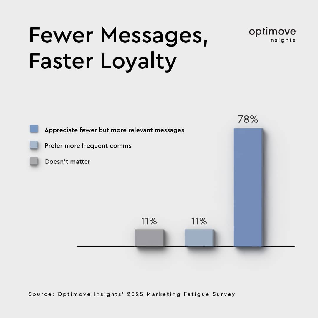 2025 Marketing Fatigue Insights: Customer Messaging Preferences