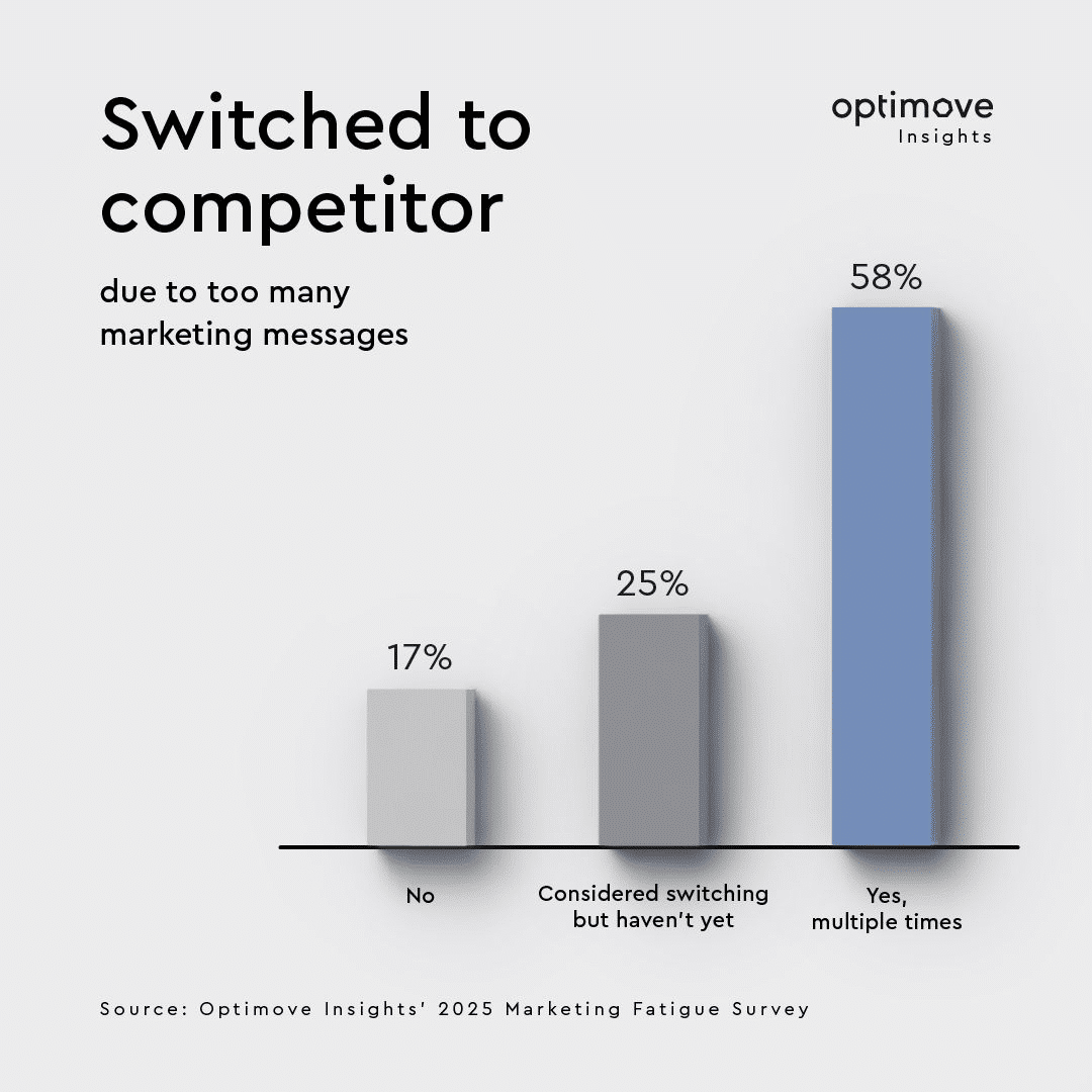 Optimove Insights' 2025 Marketing Fatigue Survey